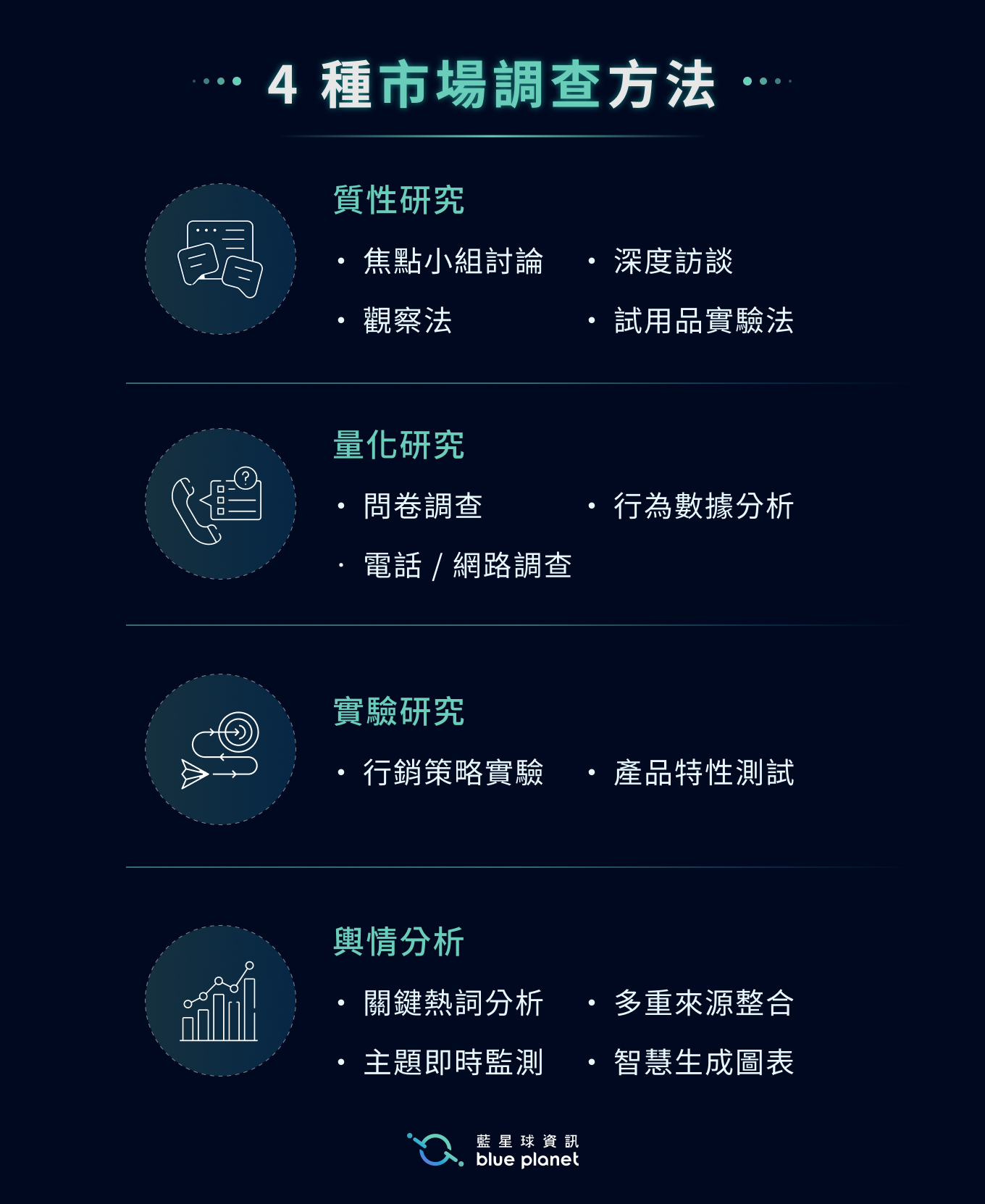 4種市場調查方法