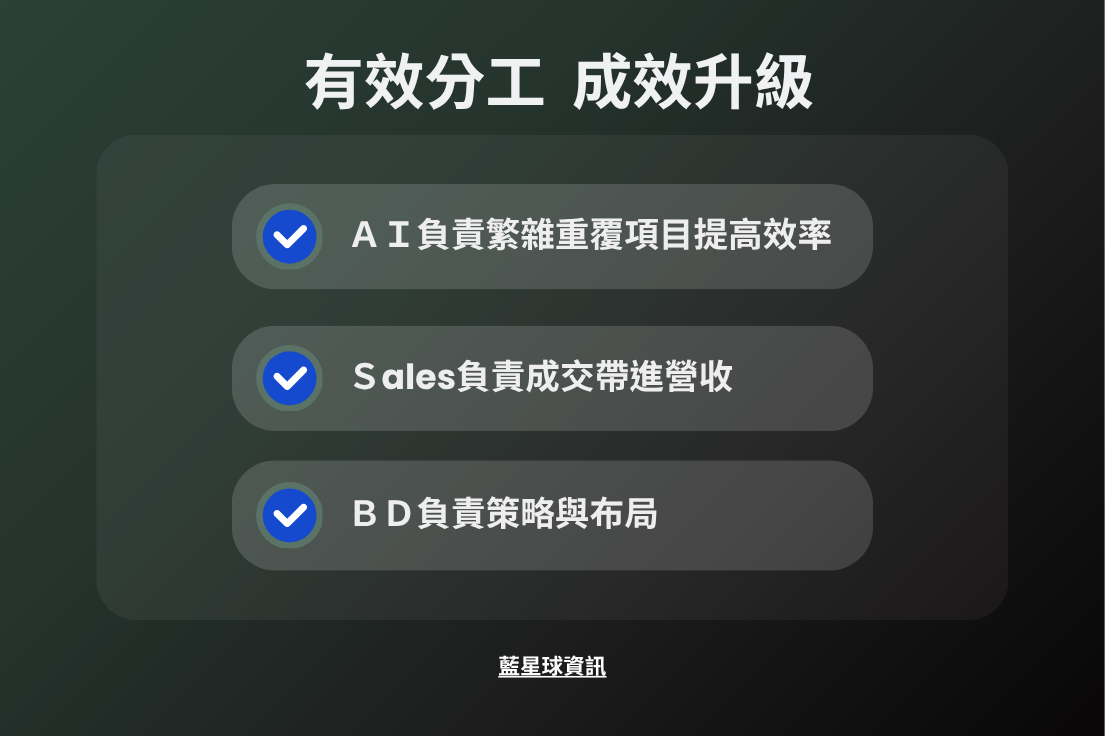 有效分工成效升級,AI負責繁雜重覆項目提高效率,Sales負責成交帶進營收,BD負責策略與布局。